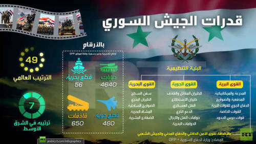 إنفوجرافيك .. قدرات الجيش السوري http://dlvr.it/Qf3JlB