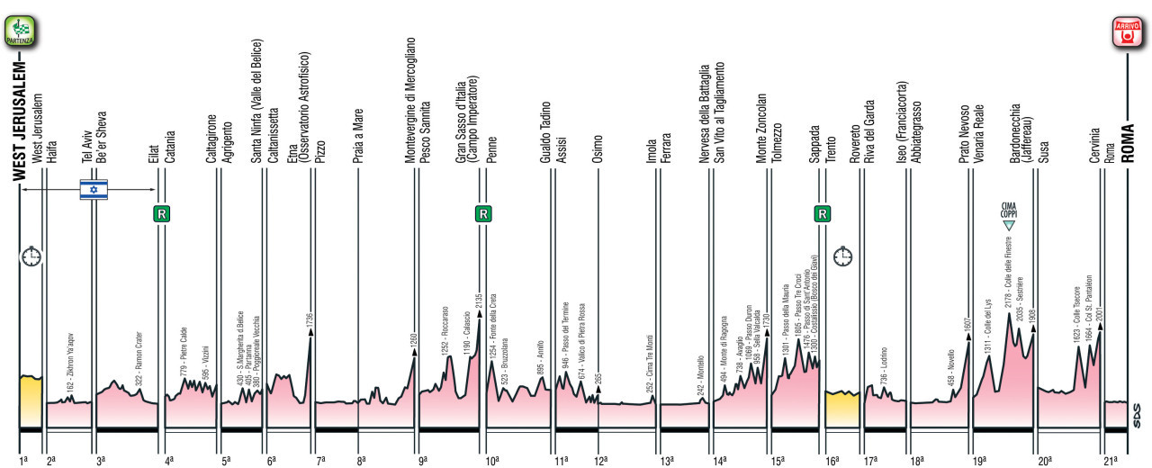 Giro stage profiles