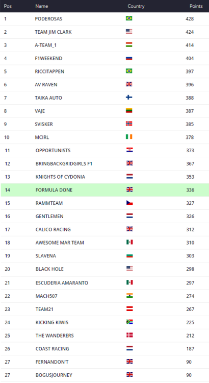 The standings in our F1 Fantasy leagueAnother new leader! Top...