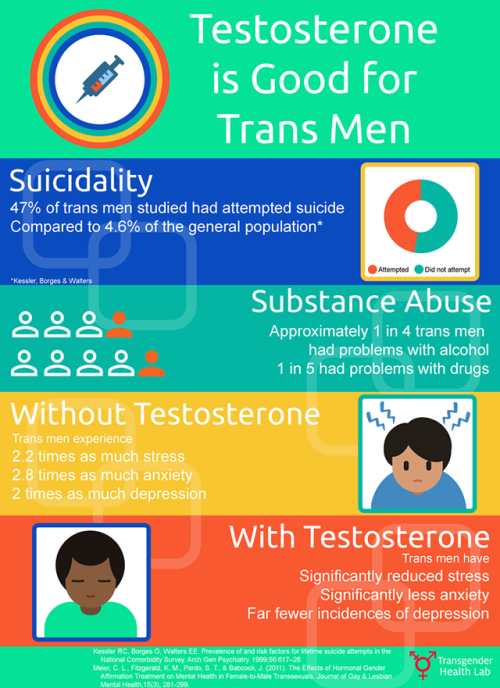 isbitatlas - Testosterone is good for trans men! An info graphic...
