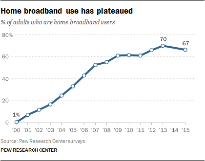 pewinternet - Home Broadband 2015Three notable changes relating...