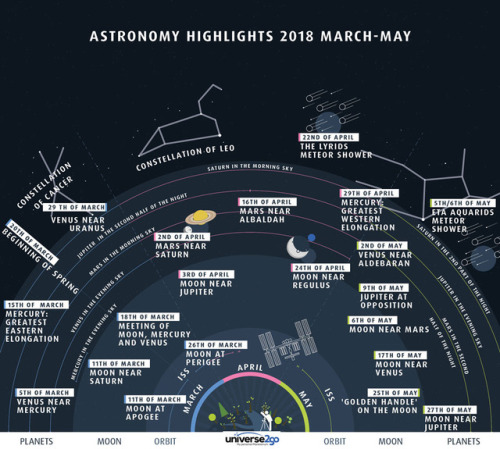 Night Sky Highlights: March to May : What might you see in the...