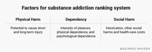 usa1776 - businessinsider - The 5 most addictive substances on...
