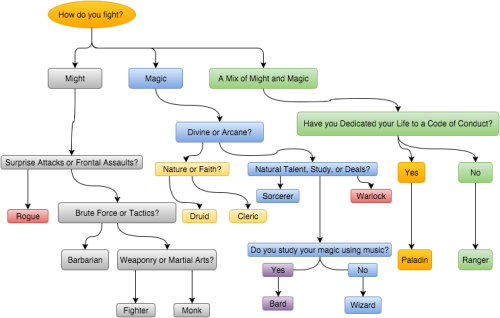 dicebound - D&D 5e Character Creation Flow Charts - ...