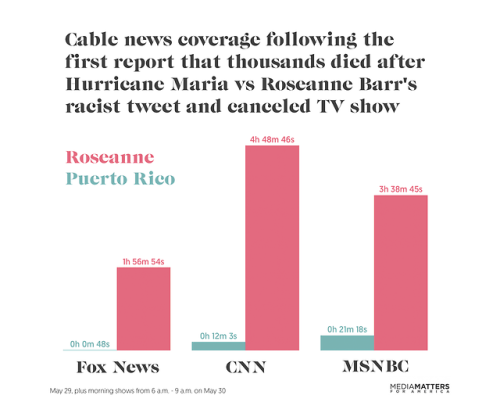 mediamattersforamerica - During coverage of Hurricane Florence,...