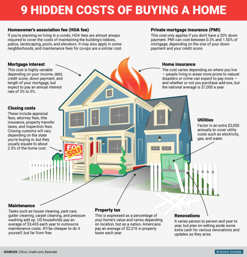 businessinsider - 9 hidden costs that come with buying a house