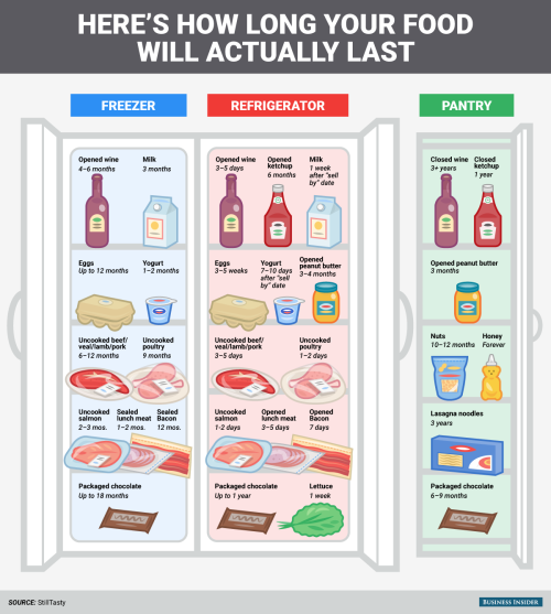businessinsider - Most expiration dates are wrong — here’s how...