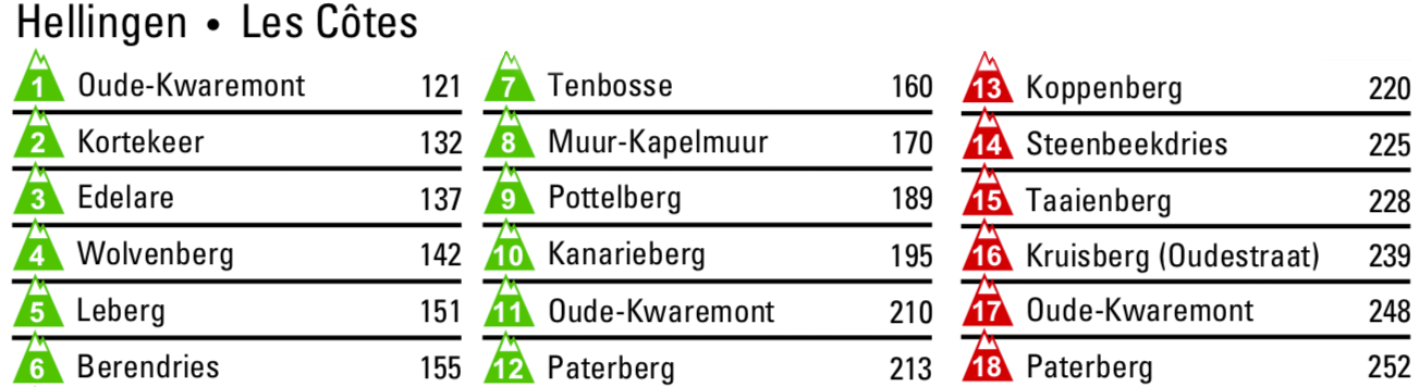The climbs of the 2018 Tour of Flanders