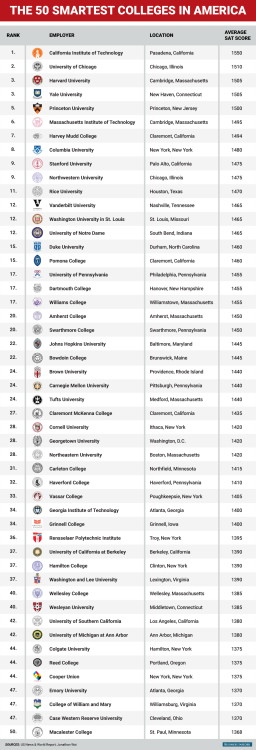 businessinsider - The 50 smartest colleges in America