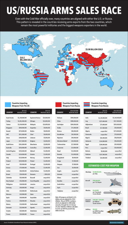 businessinsider - The world in terms of Russian and US arms...
