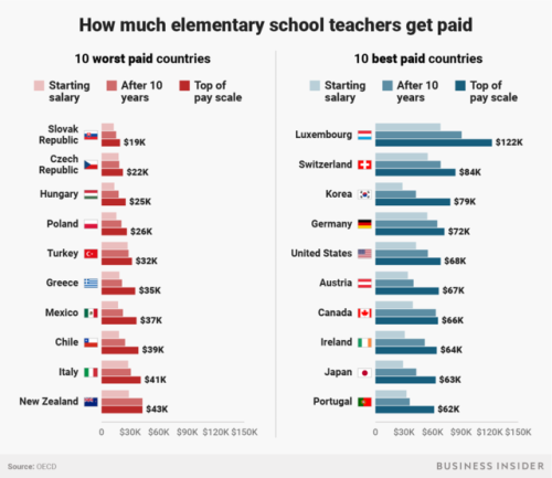 businessinsider - The best and worst countries to be a teacher,...