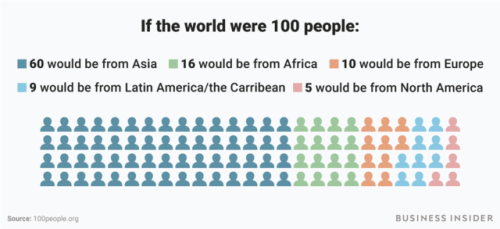 businessinsider - If the world were only 100 people, here’s what...