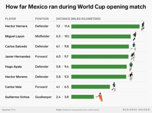 businessinsider - Here is how far soccer players run during a...