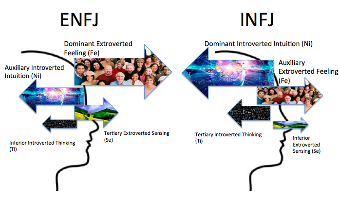 intj and intp dating