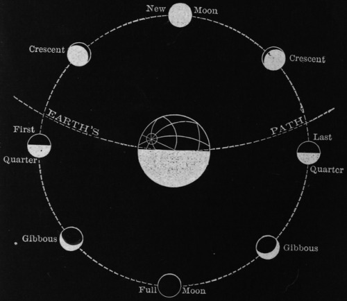 chaosophia218 - Samuel W. Hall - Lunar Phases, “Sunshine and...