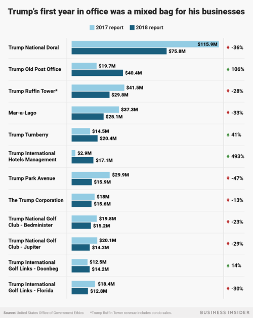 businessinsider - How some of Trump’s biggest businesses fared...