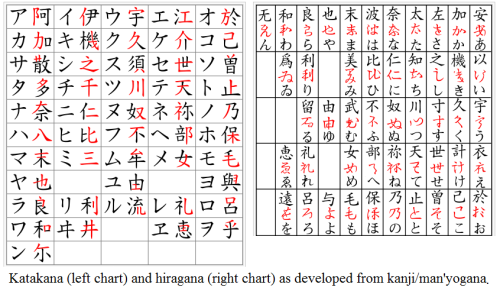 ohitoyoshi - language-obsession - Origins of Hiragana and...