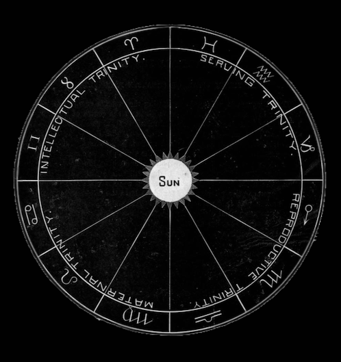 chaosophia218 - Hiram E. Butler - The Sun’s Zodiac, “Solar...