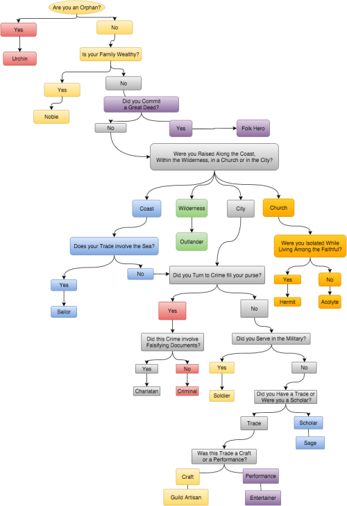 dicebound - D&D 5e Character Creation Flow Charts - ...