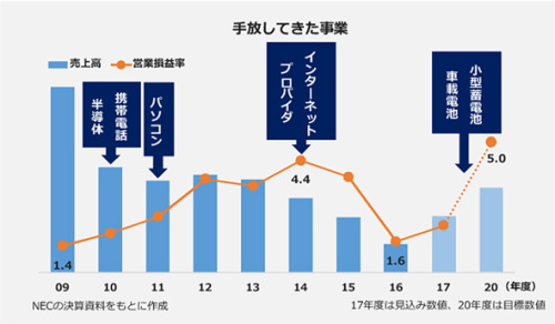 tatsukii - “2010年に携帯電話・半導体事業を手放し、2011年にはPC事業、2014年にはインターネットプロパイダ事...