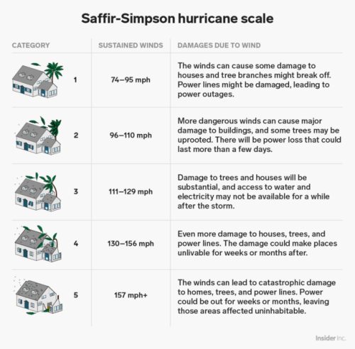 businessinsider - Hurricane Florence is a Category 4 storm —...