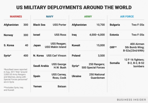 businessinsider - The US has 1.3 million troops stationed around...