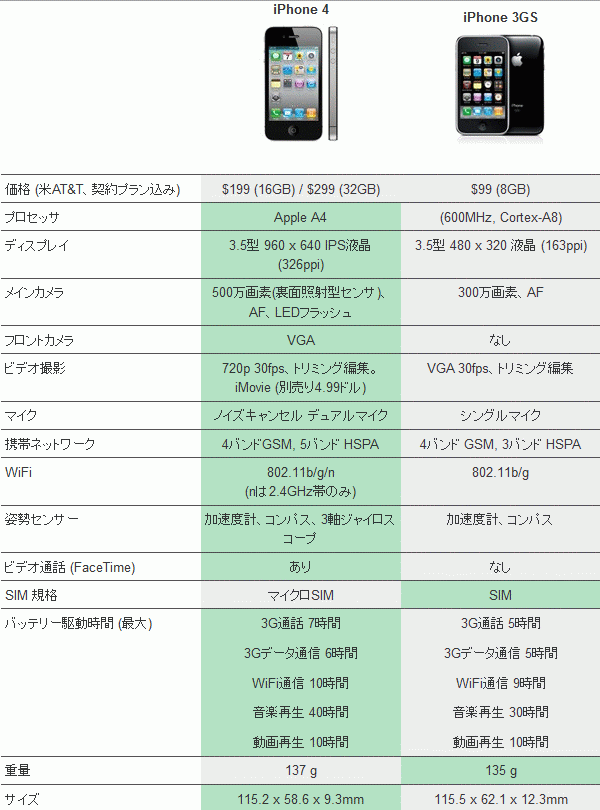 yaruo - ikurakun - peperon999 - iPhone 4 対 iPhone 3GS 詳細比較チャート...