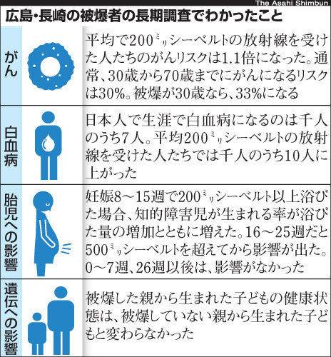 yuiseki - (via asahi.com（朝日新聞社）：放射線の影響 広島・長崎の長期調査からわかったこと -...