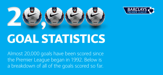 20,000 Premier League Goals: An Infographic Breakdown With the Premier League hovering around 20,000 league goals in its history, Barclays created an infographic to display some of the major trends of goalscoring since the league’s inception in 1992....