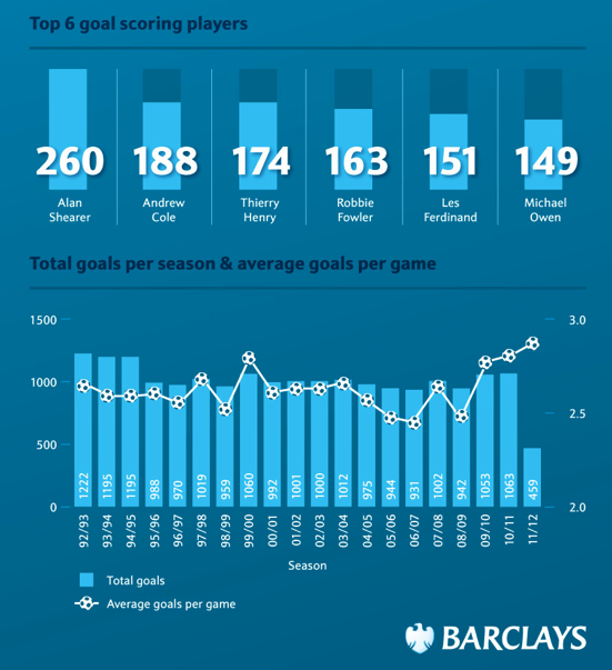 20,000 Premier League Goals: An Infographic Breakdown With the Premier League hovering around 20,000 league goals in its history, Barclays created an infographic to display some of the major trends of goalscoring since the league’s inception in 1992....