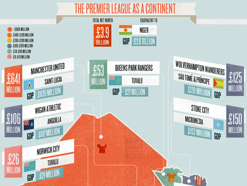 Infographic - If Premier League clubs were countries Chances are, your beloved Premier League club has accumulated a decent amount of wealth. Instead of comparing Aston Villa to Werder Bremen or Liverpool to PSG, this infographic puts things into a...
