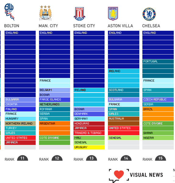 Infographic - Diversity in the Premier League  It’s difficult to “rank” diversity per se, but that’s exactly what was attempted in Visual News’ infographic. Race and ethnicity has been far too prevalent an issue this season in the Premier League for...
