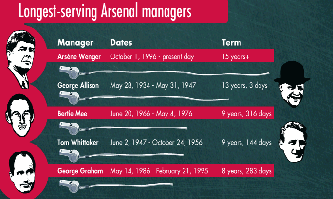 The Wenger Years: An Infographic You know how the President ages in an exponential manner over four years? Well, we need not look further than Arsene Wenger (or José Mourinho) to see that the day-to-day pressure of being a football manager has a very...
