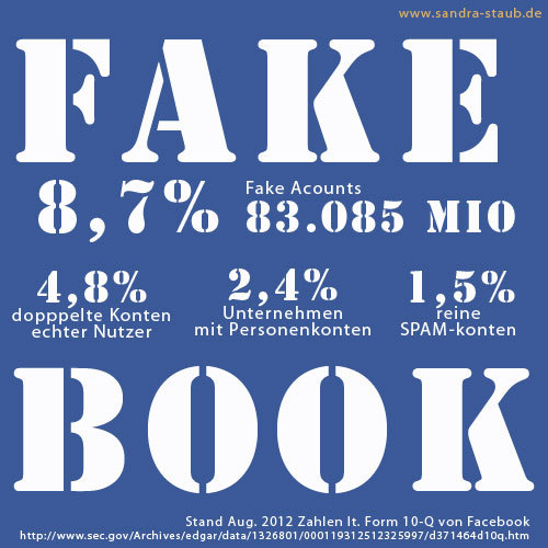 Fakebook Infografik von Sandra Staub