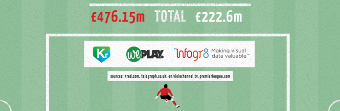 Infographic - Premier League clubs spend nearly half a billion pounds this transfer window We’re sent plenty of infographics at AFR, but one stat caught our eye. In the Premier League alone, close to £500 million (£476m) was spent this transfer...