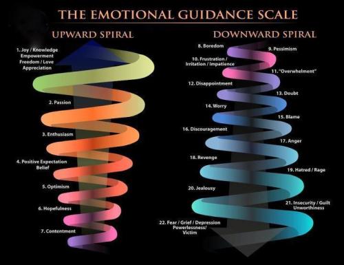 alwaysbewoke - The Emotional Guidance ScaleInteresting. Didn’t...